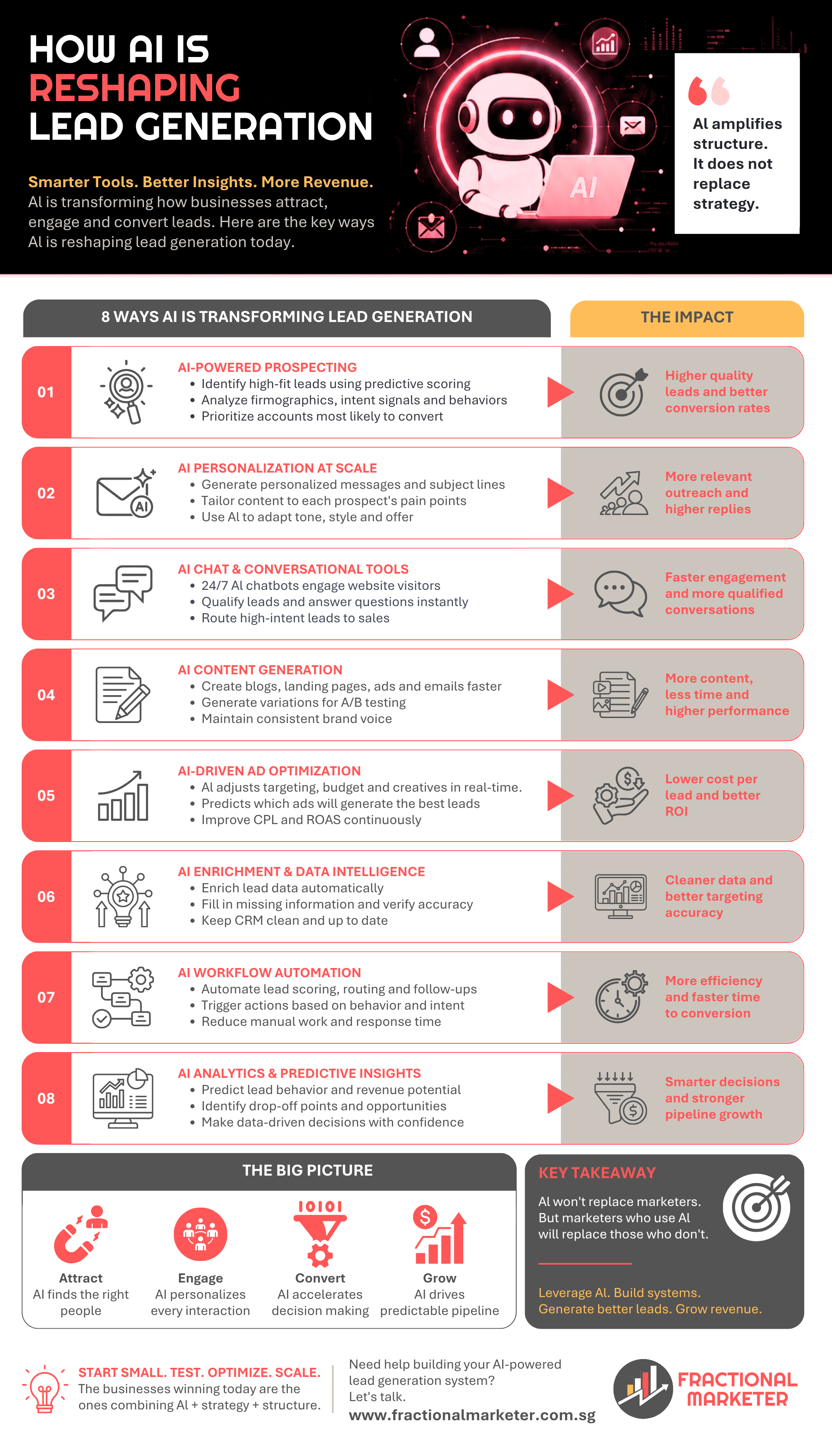 How Al is reshaping lead gen - Fractional Marketer